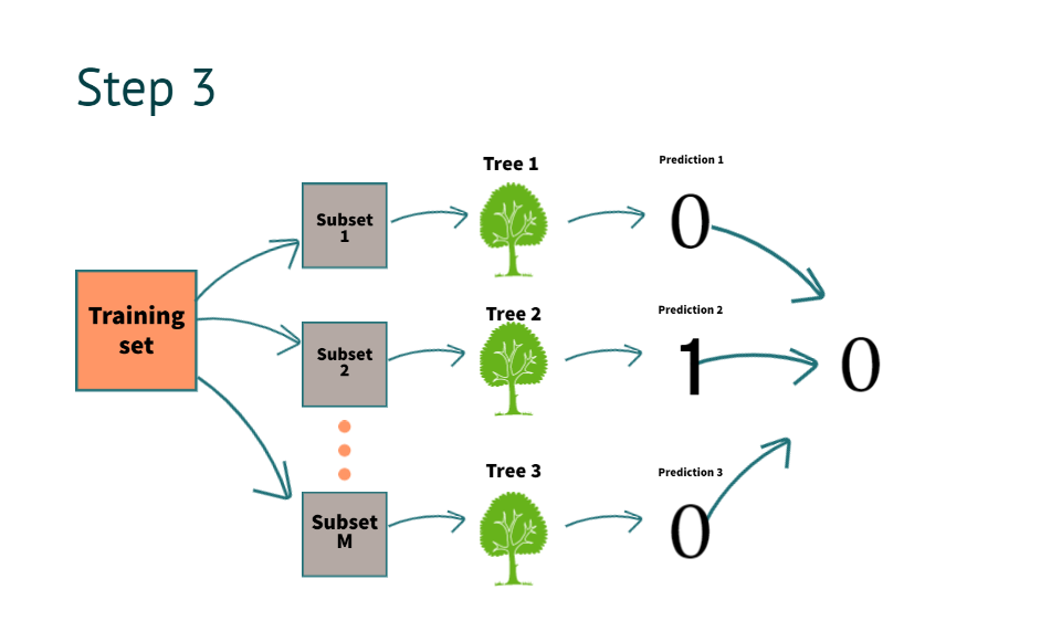 Using multi-tree models